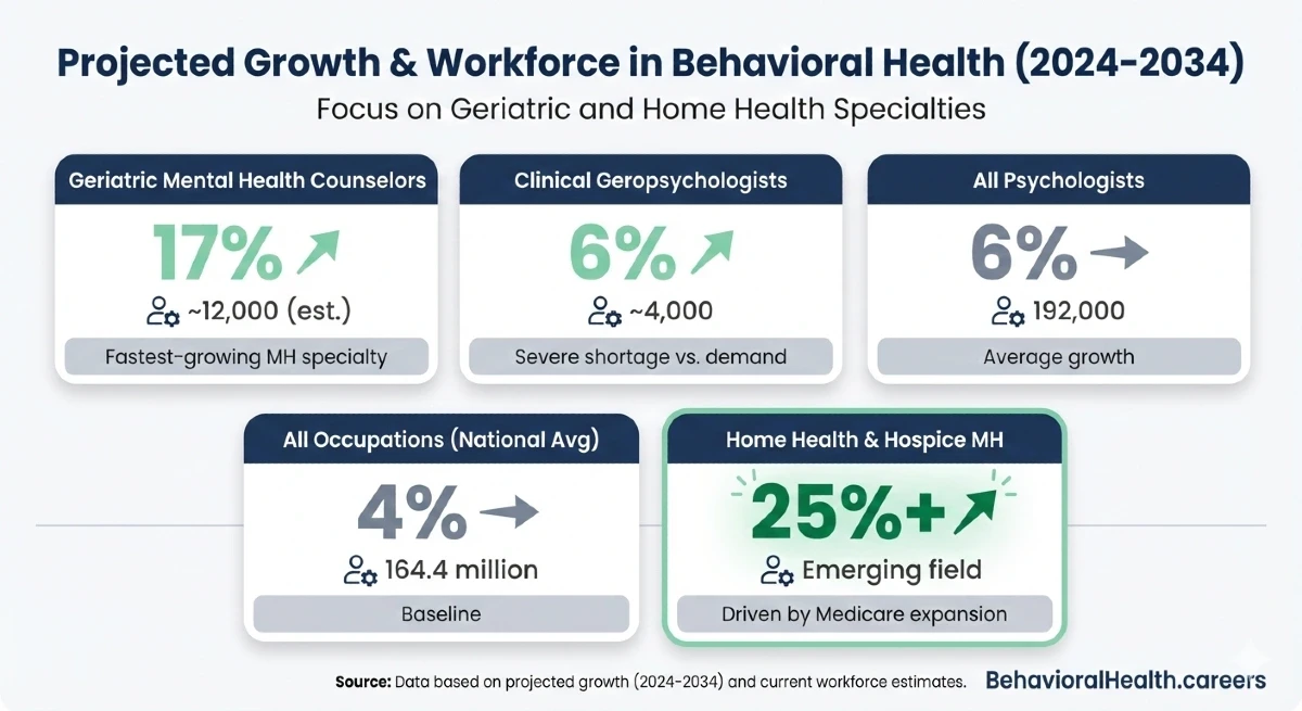 Projected workforce growth for geropsychologists 2024-2034