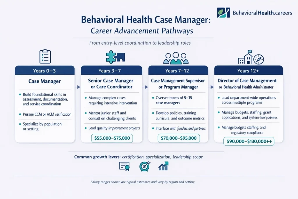 behavioral health case manager career advancement pathways