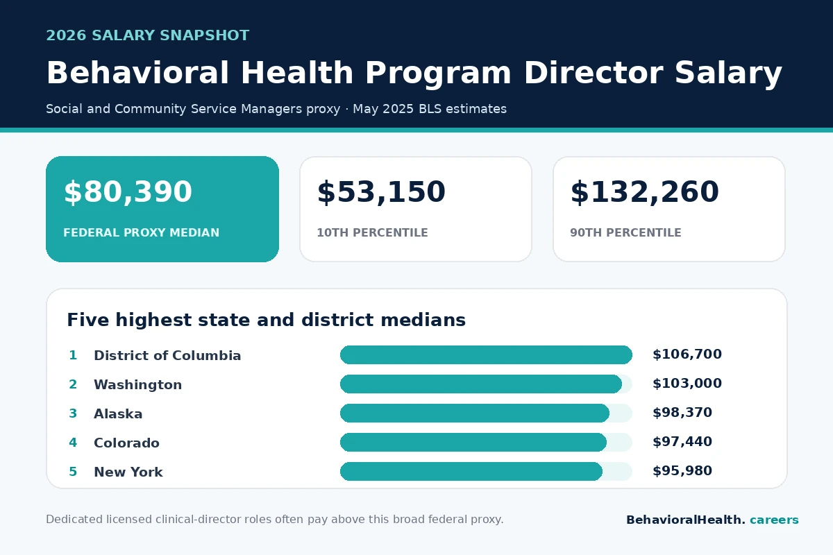 Behavioral health program director salary infographic showing the federal proxy median, percentile range, and five highest-paying states and districts