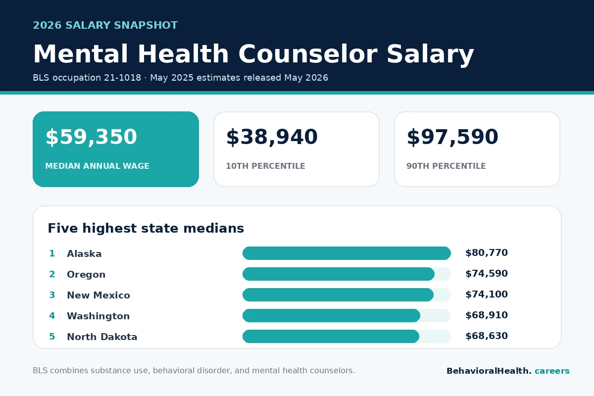 Mental health counselor salary infographic showing the national median, percentile range, and five highest-paying states