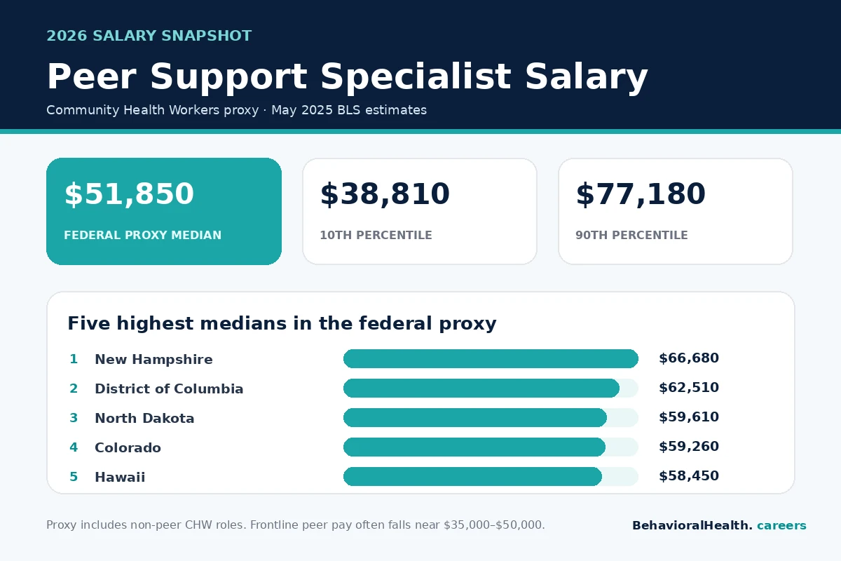 Peer support specialist salary infographic showing the Community Health Worker proxy median, percentile range, and five highest-paying states and districts