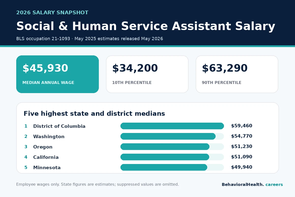 Social and human service assistant salary infographic showing the national median, percentile range, and five highest-paying states and districts