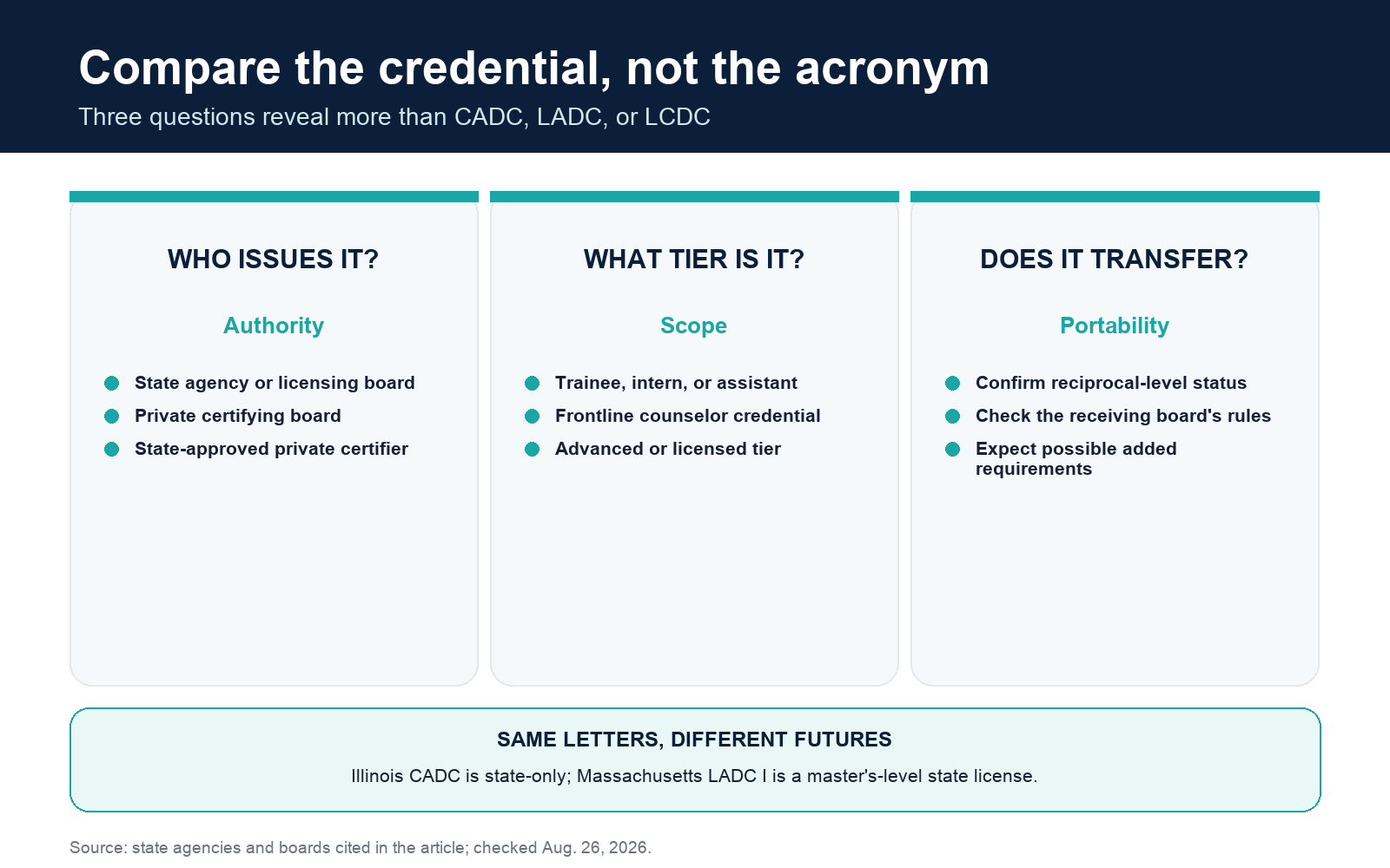 CADC and LADC credential comparison showing issuer, tier, and reciprocity questions for substance abuse counselors.