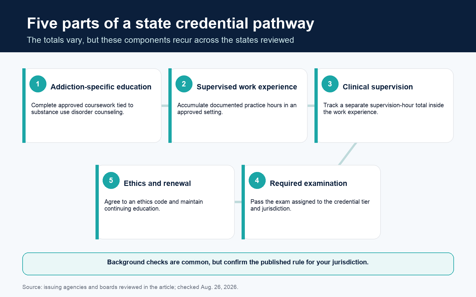 Five-step substance abuse counselor certification pathway: addiction education, supervised experience, exam, ethics, and continuing education.