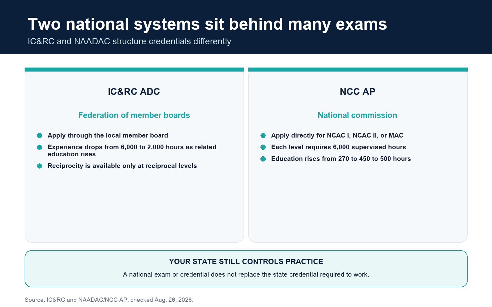 IC&RC ADC and NAADAC NCC AP addiction counselor credential requirements compared by education and experience.
