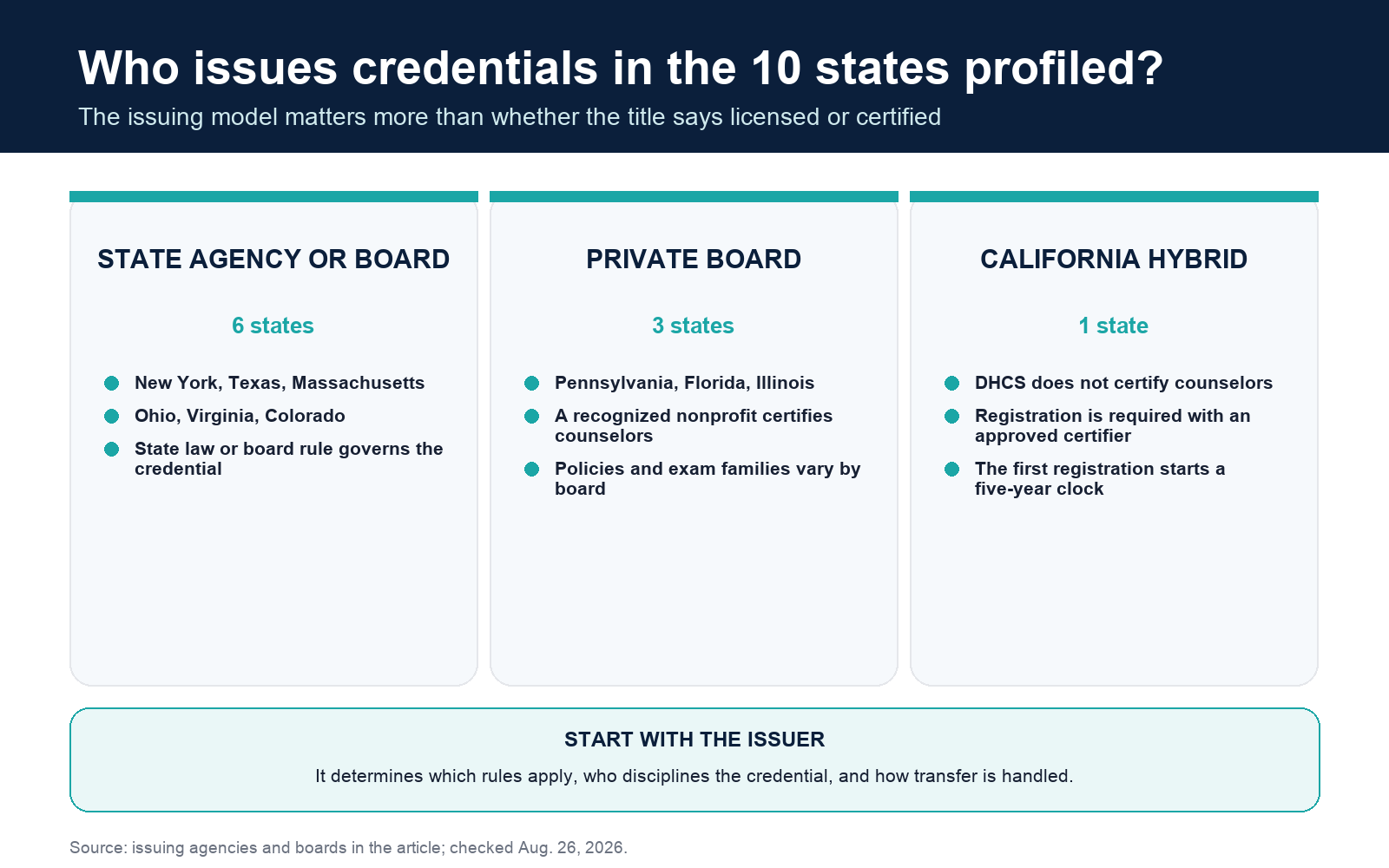 Who issues substance abuse counselor credentials in ten states: state agencies, private boards, or approved certifiers.