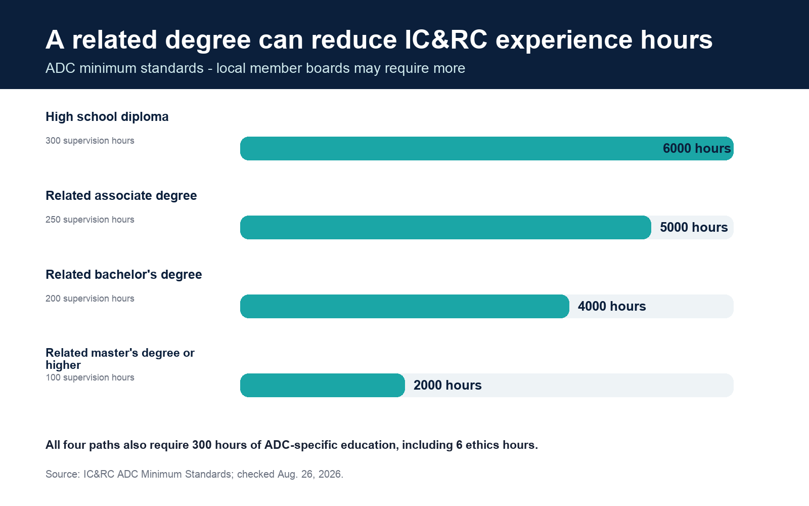 IC&RC ADC experience requirements by degree, from 6,000 hours with high school to 2,000 with a master's.