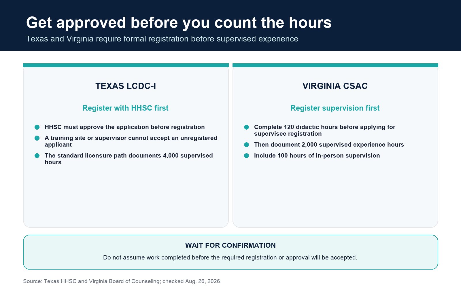 Texas LCDC and Virginia CSAC rules showing registration is required before supervised counseling hours count.