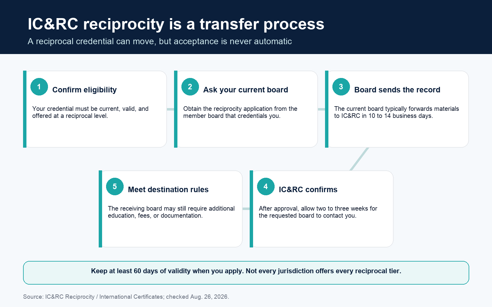 IC&RC reciprocity process for transferring an eligible addiction counselor credential between member boards.