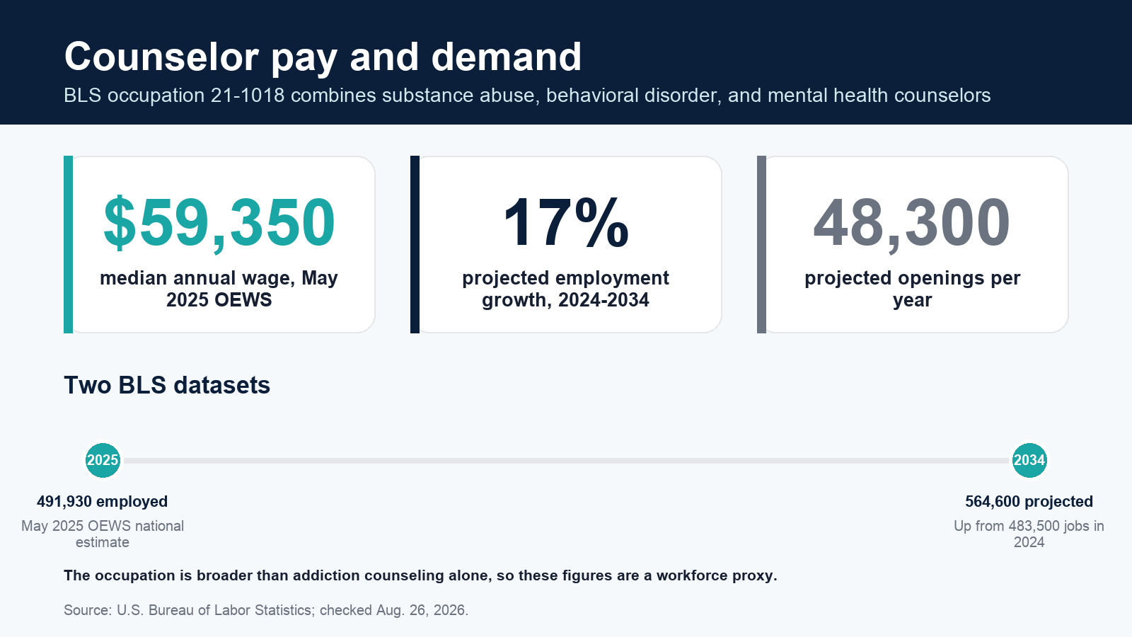 Substance abuse counselor salary and job outlook: $59,350 median pay, 17% growth, and 48,300 annual openings.