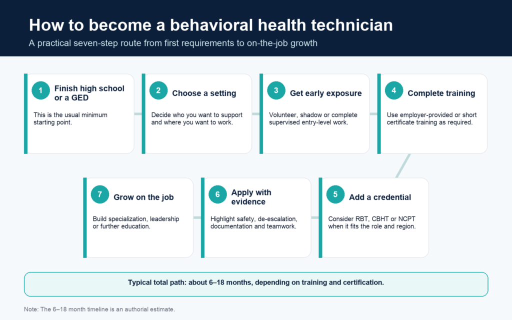 A BHT seven step career roadmap infographic from BehavioralHealth.careers