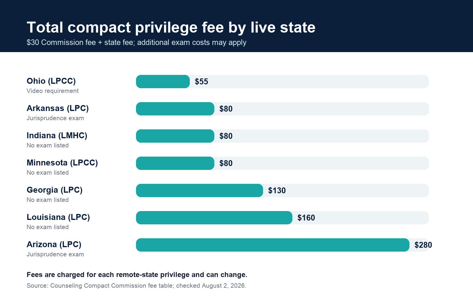 Bar chart comparing total Counseling Compact privilege fees in the seven operational states: Ohio $55; Arkansas, Indiana, and Minnesota $80; Georgia $130; Louisiana $160; and Arizona $280.