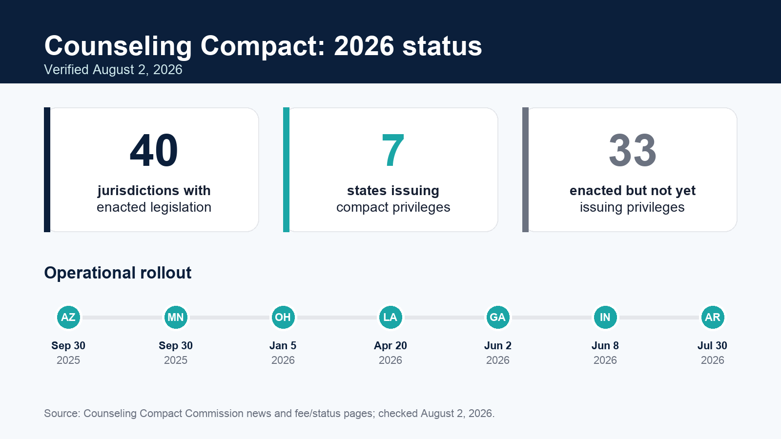Counseling Compact 2026 status: 40 jurisdictions with enacted legislation, seven operational states, and 33 enacted jurisdictions not yet issuing privileges; timeline runs from Arizona and Minnesota in September 2025 through Arkansas in July 2026.