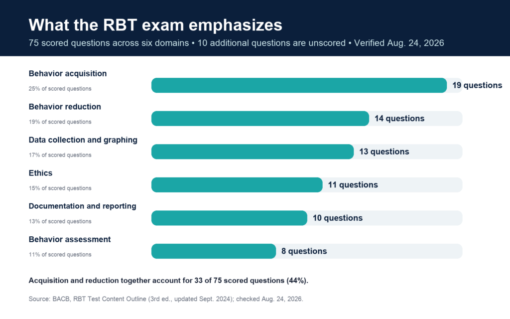 The RBT exam is composed of 75 scored questions along 6 disciplines, all shown here in visual infographic from behavioralhealth.careers