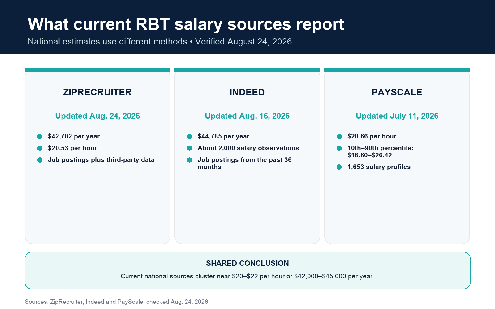 ZipRecruiter reports $42,702 per year or $20.53 per hour, Indeed $44,785 per year, and PayScale $20.66 per hour; the three national sources cluster near $20–$22 per hour or $42,000–$45,000 per year.