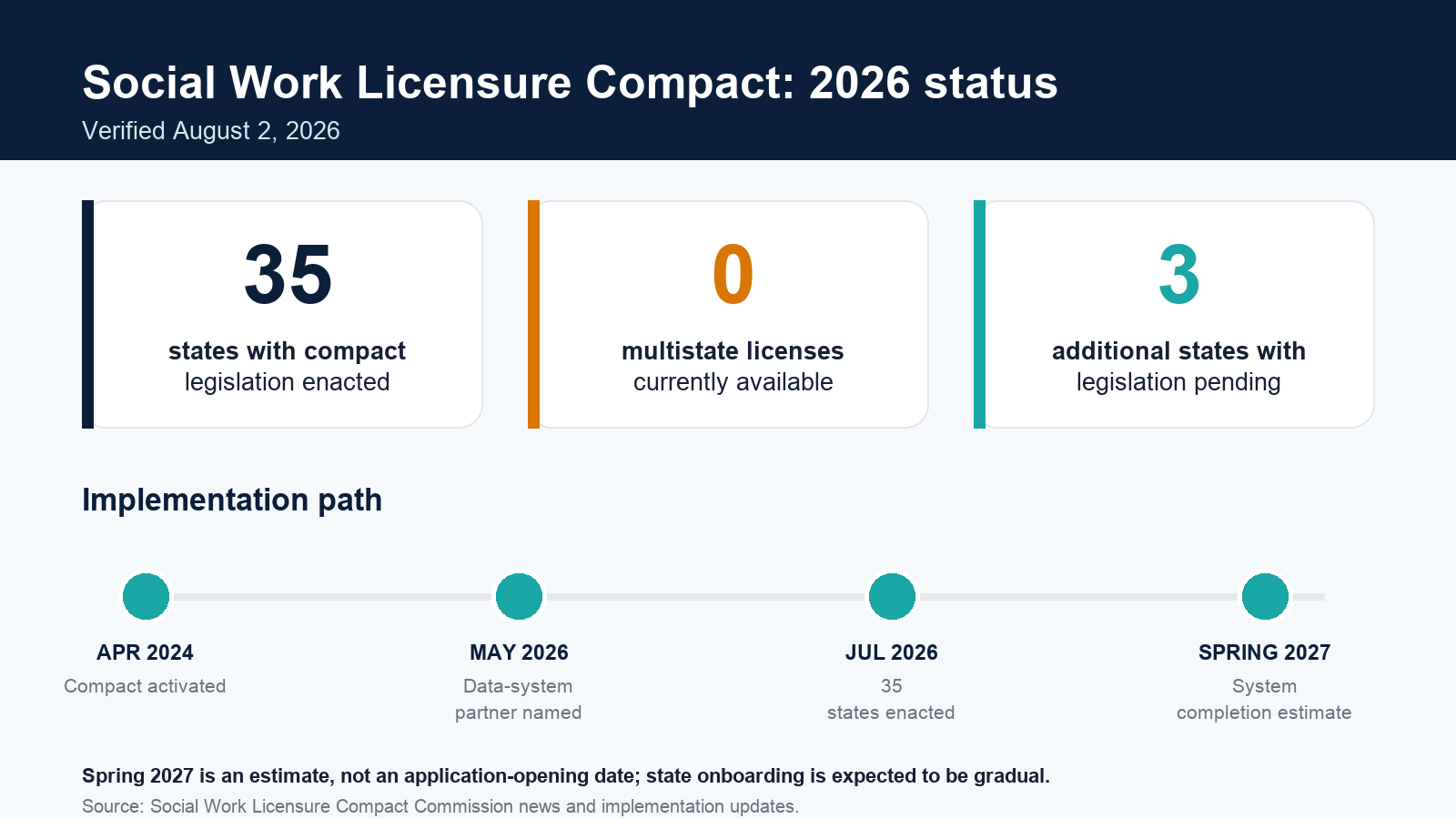Social Work Licensure Compact 2026 status: 35 states have enacted compact legislation, no multistate licenses are available, three states have legislation pending, and the data system is estimated for spring 2027 completion.