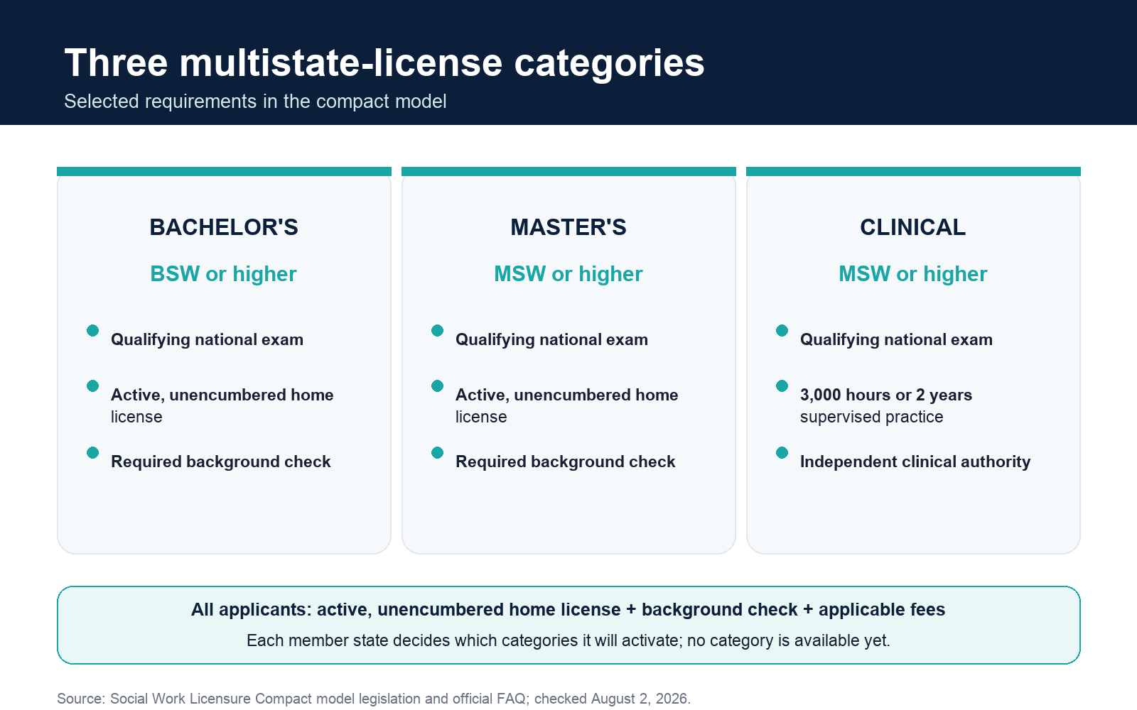 Three Social Work Licensure Compact multistate-license categories and selected requirements: bachelor’s, master’s, and clinical, with the clinical category requiring 3,000 supervised hours or two years.