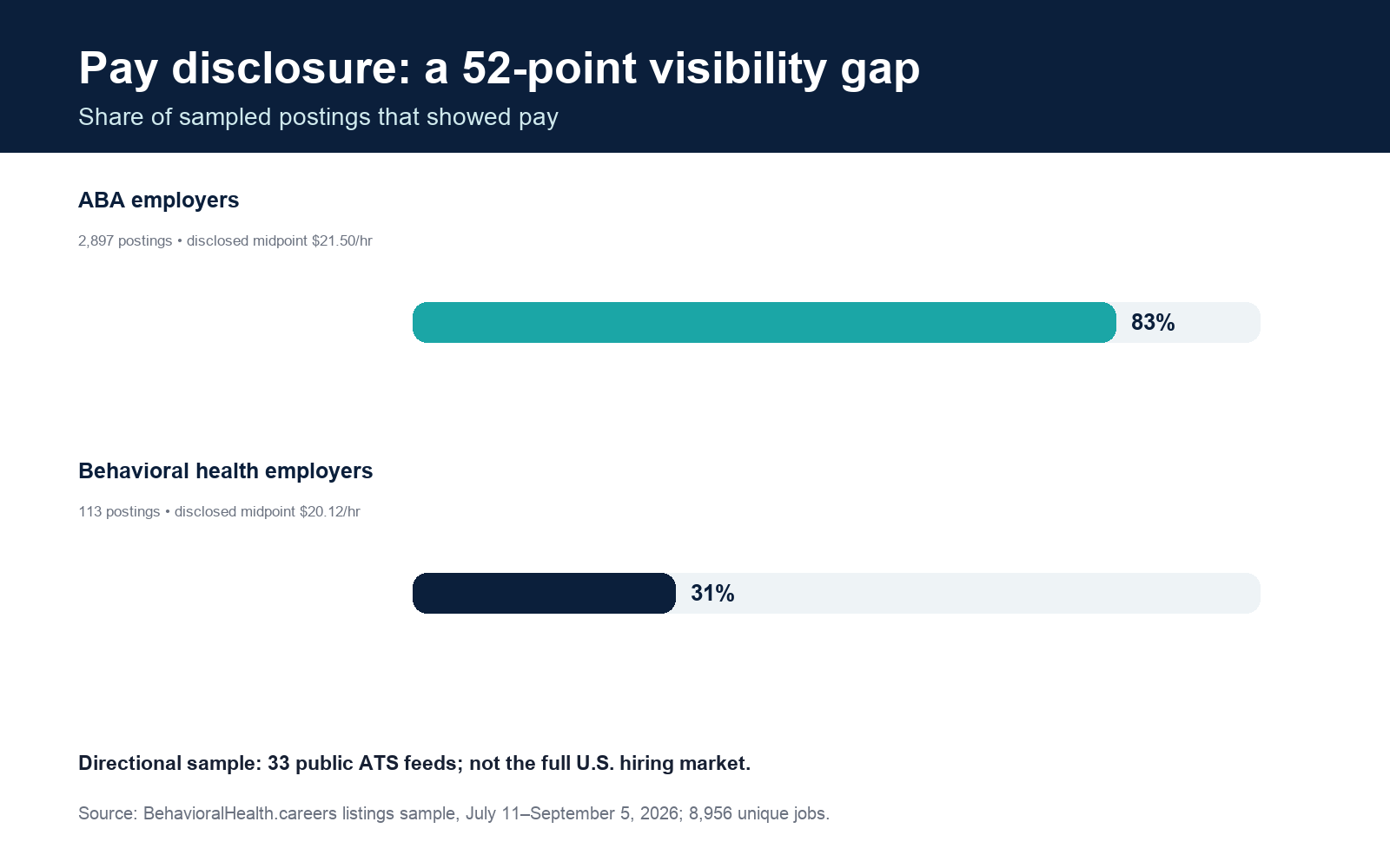 In the sampled listings, 83% of ABA postings showed pay compared with 31% of behavioral health postings, a 52-point gap.