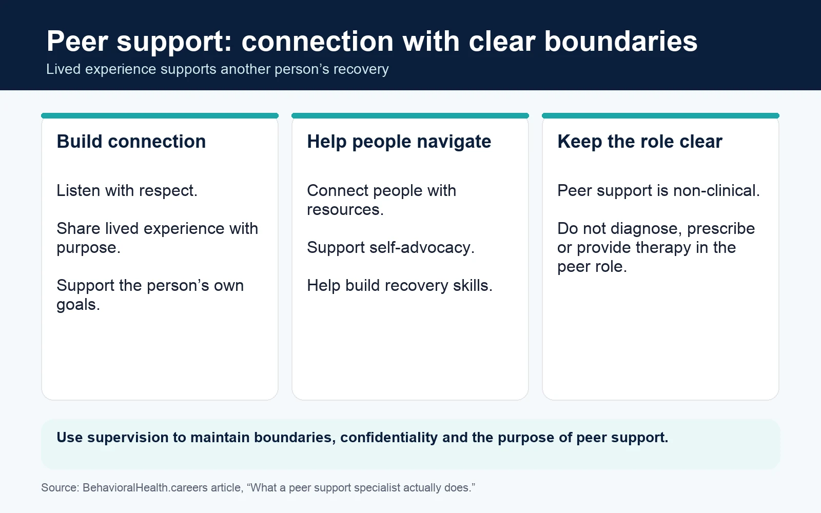 Peer specialists build connection, help people access resources and support self-directed recovery within non-clinical boundaries.