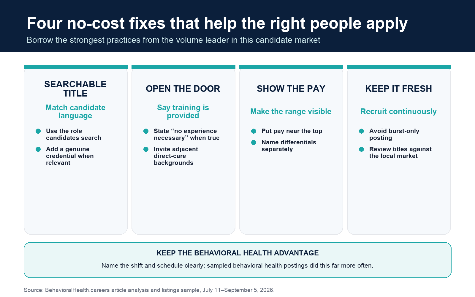 Four no-cost posting improvements: use a searchable title, say when training is provided, show the pay range, and recruit continuously while clearly naming the shift.