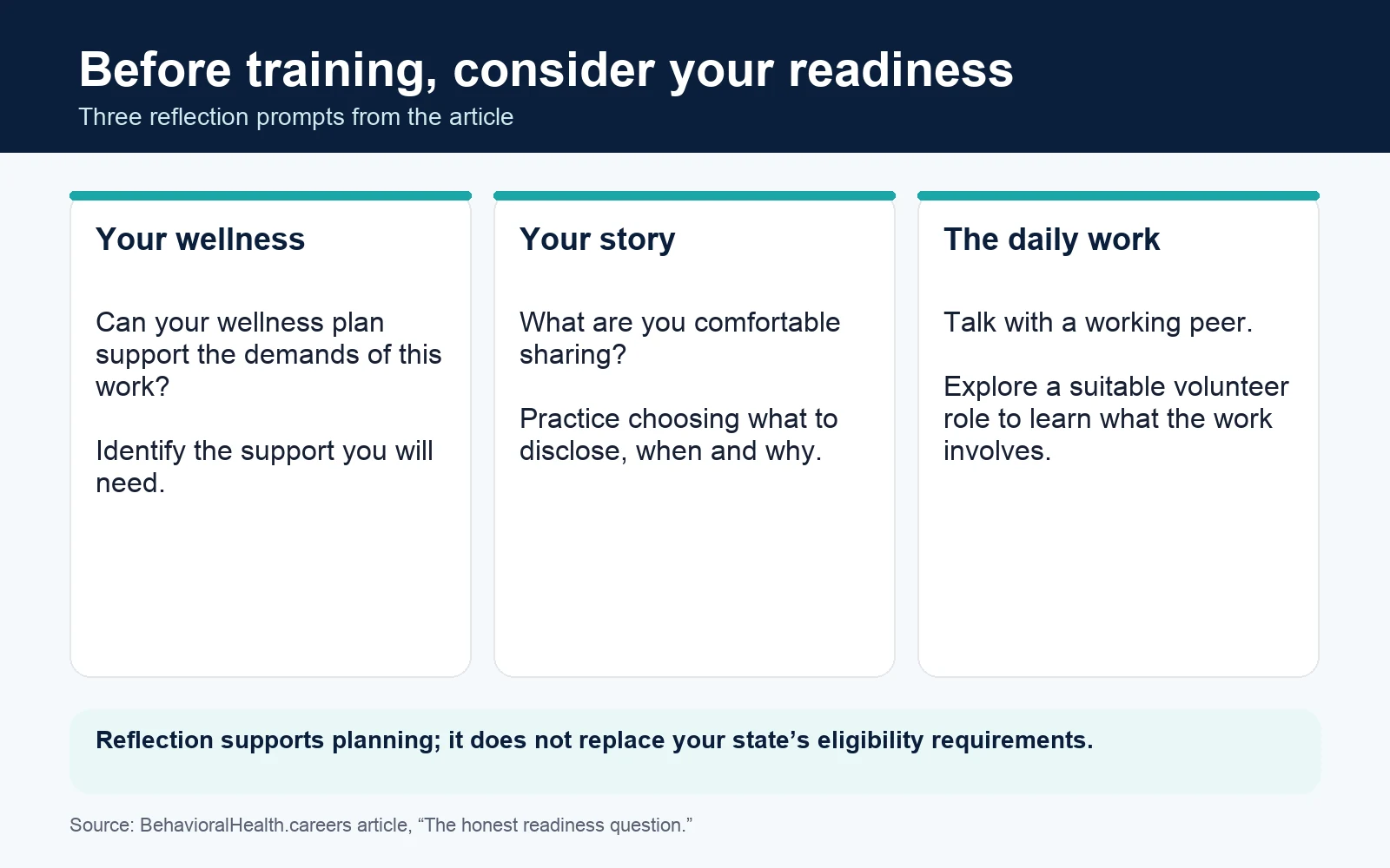 Reflect on your wellness plan, purposeful sharing of your story and the realities of daily peer work before starting training.