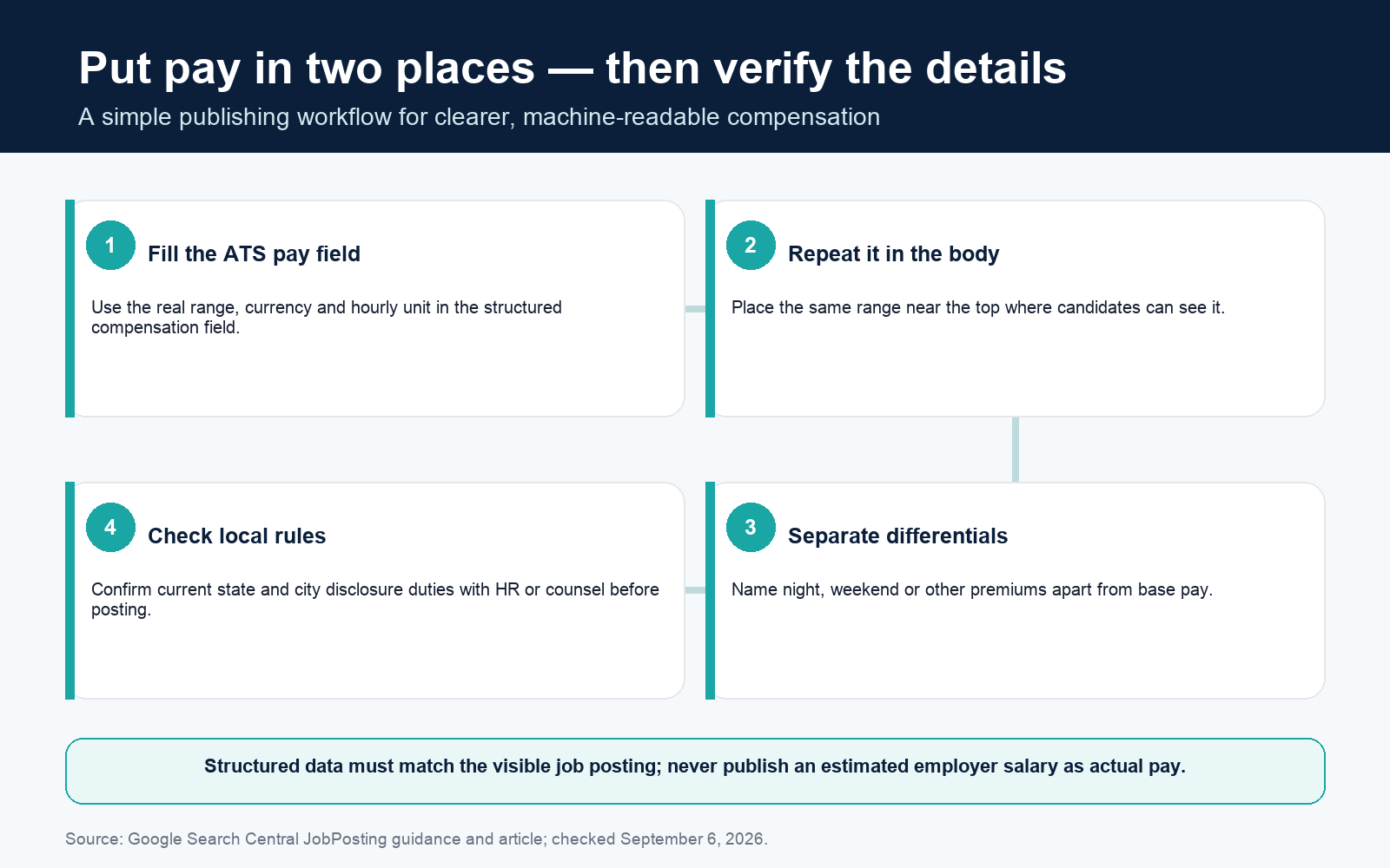Four-step pay publishing workflow: fill the ATS compensation field, repeat the range in the body, separate shift differentials, and check local disclosure rules.