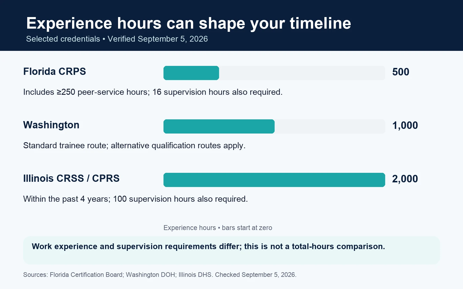 Selected experience requirements: Florida CRPS, 500 hours; Washington’s standard trainee route, 1,000; Illinois CRSS or CPRS, 2,000.