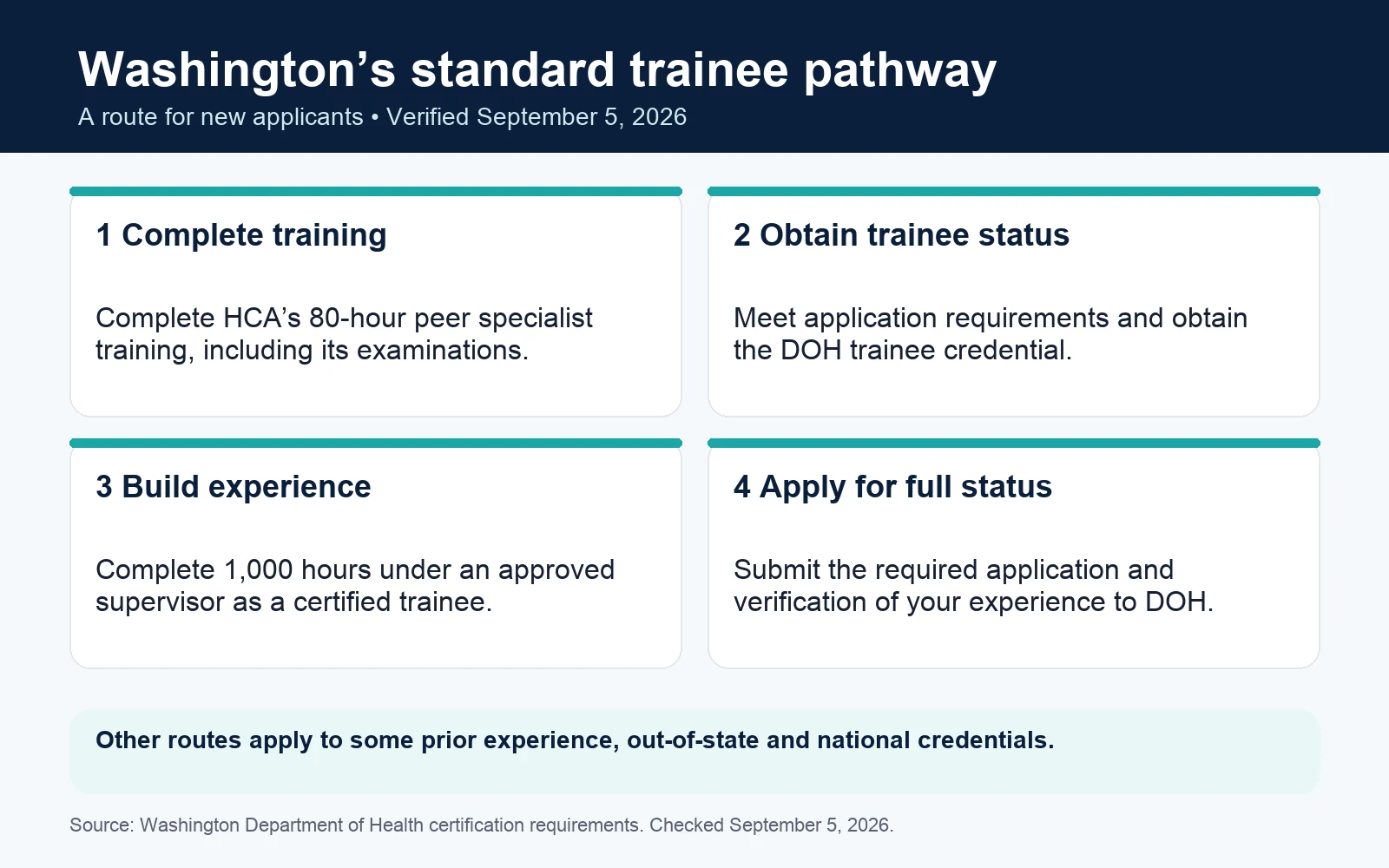 Washington’s standard pathway proceeds from HCA training to trainee certification, 1,000 supervised experience hours and an application for full certification.