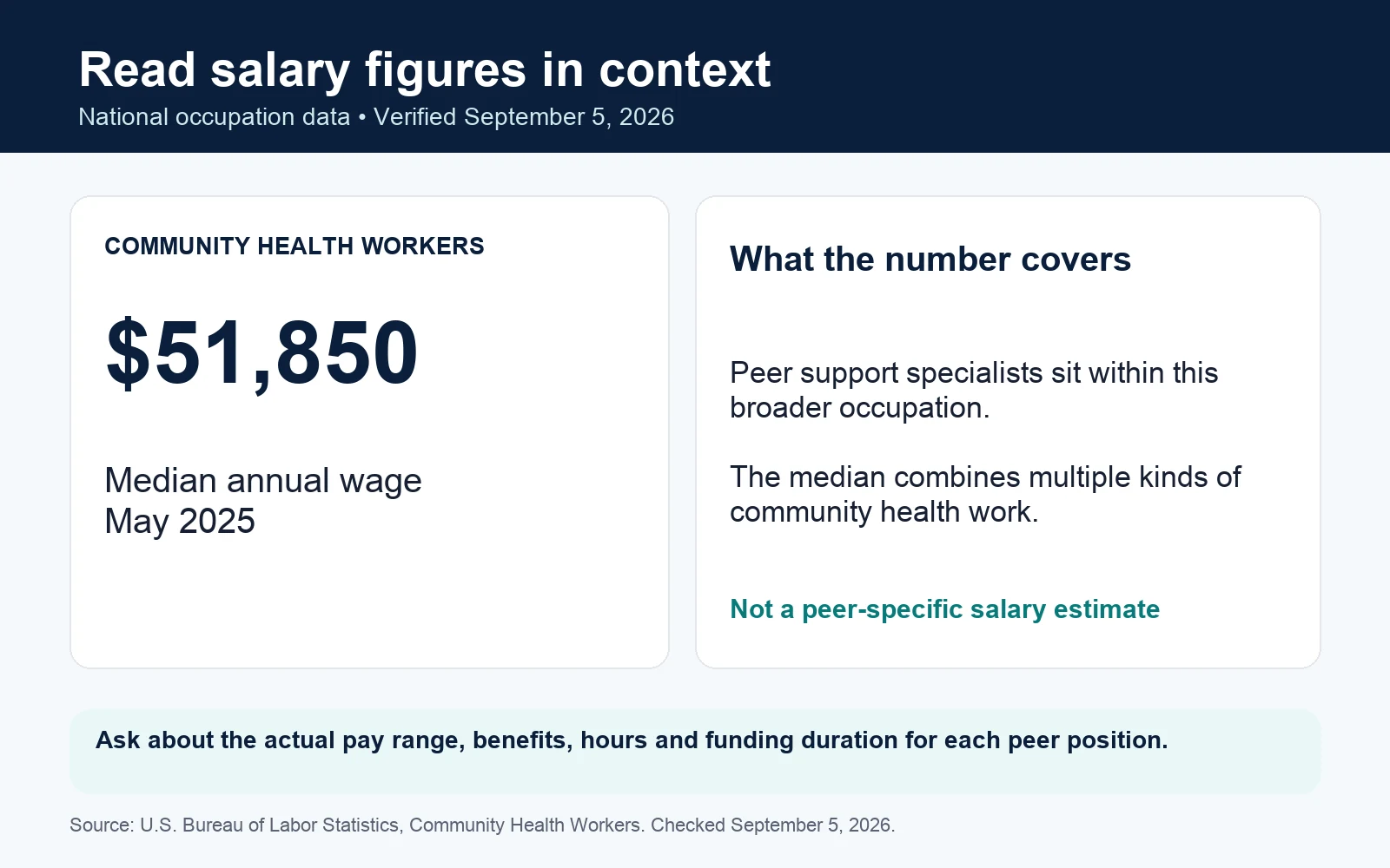 The May 2025 median for community health workers is $51,850; this broader occupation figure is not a peer support specialist salary estimate.