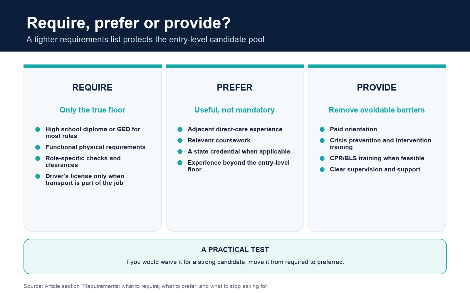 Three-column guide separating the true job requirements from preferred experience and training the employer should provide.