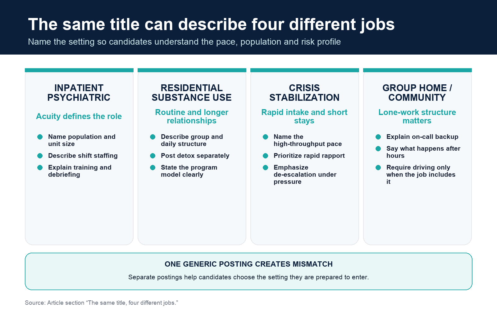 Behavioral health technician postings differ across inpatient psychiatric, residential substance use, crisis stabilization, and group home or community settings.