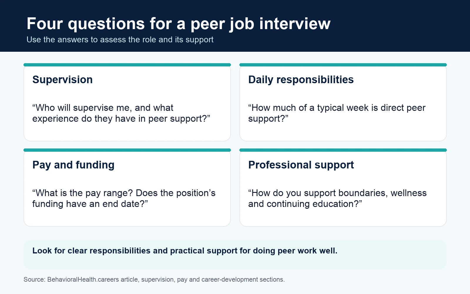 Ask employers about supervision, time devoted to peer support, pay and funding, and support for wellness and professional development.