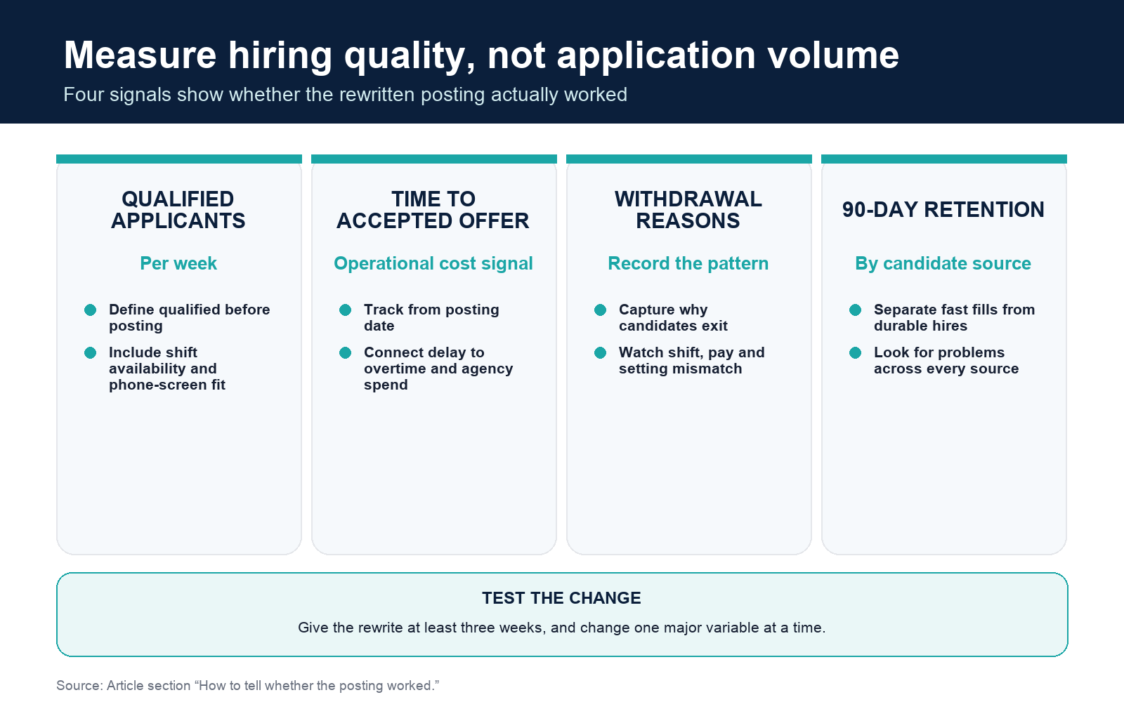Four hiring-quality measures: qualified applicants per week, time to accepted offer, recorded withdrawal reasons, and 90-day retention by candidate source.