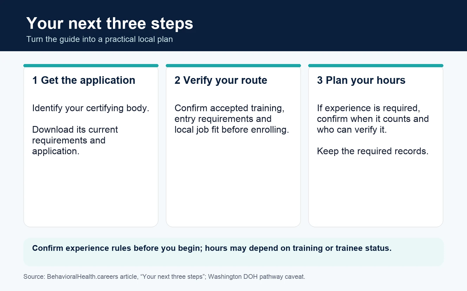 Get your state’s current application, verify the training and entry route, then arrange eligible experience and documentation if required.