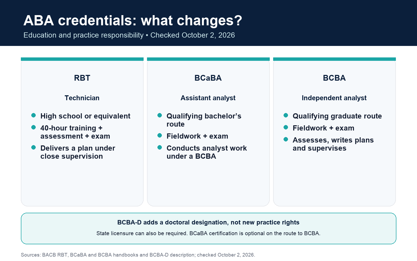 RBT, BCaBA and BCBA education and practice responsibility; BCBA-D adds no practice rights.