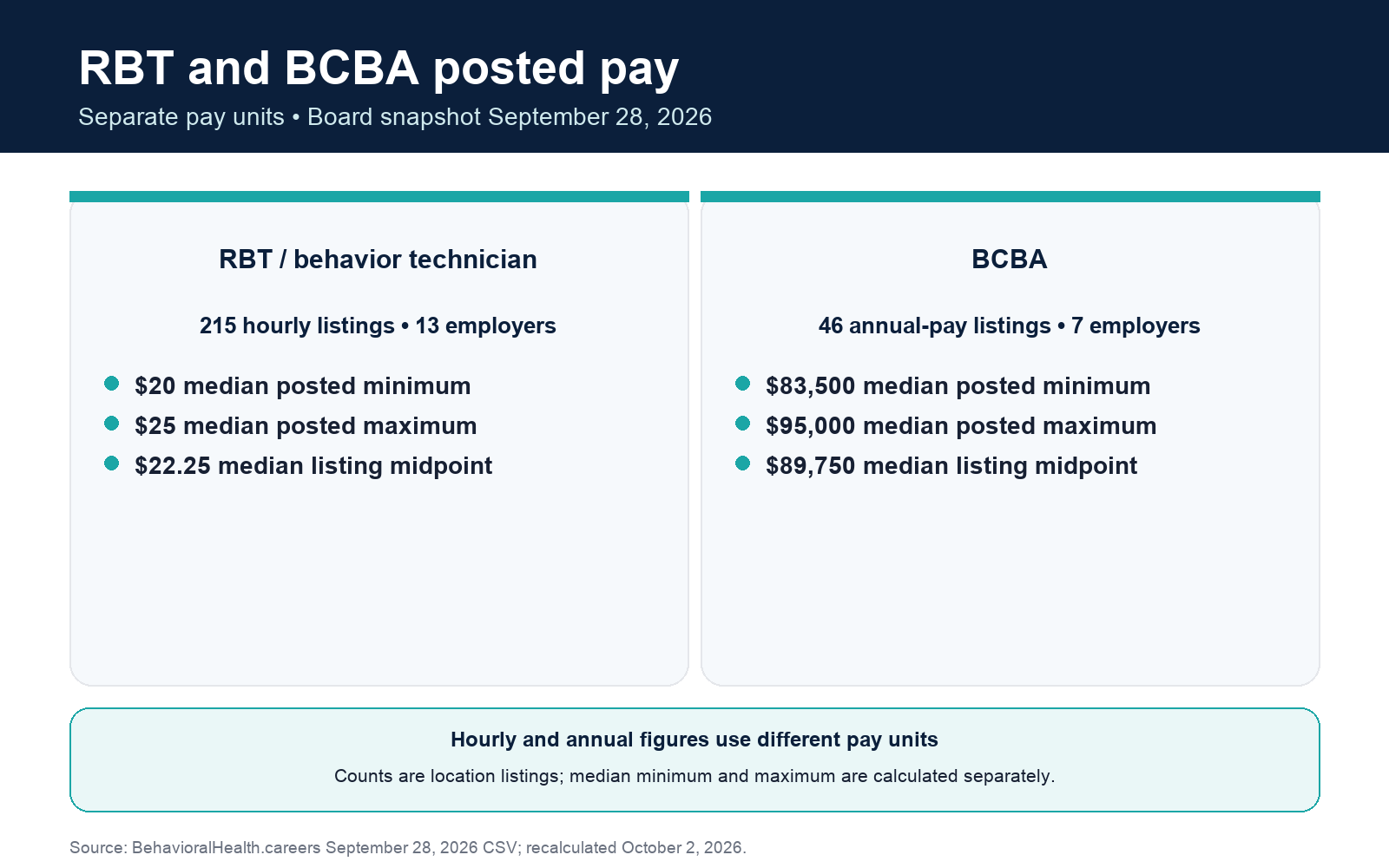 RBT hourly and BCBA annual posted pay reported separately, with listing counts.
