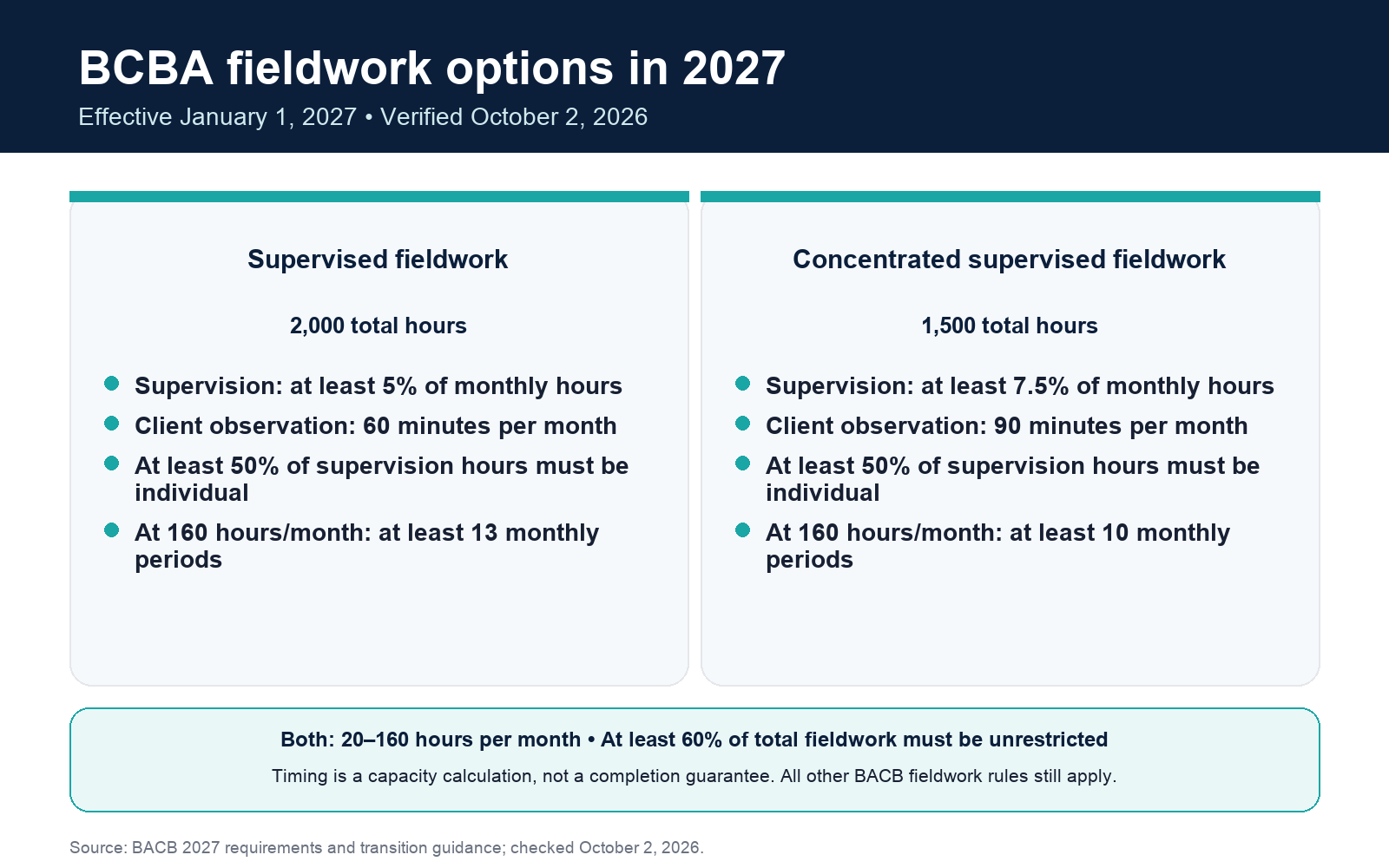 2027 BCBA fieldwork: 2,000 standard hours with 5% supervision and 60 minutes monthly client observation, or 1,500 concentrated hours with 7.5% supervision and 90 minutes observation. Both require at least 60% unrestricted activities.