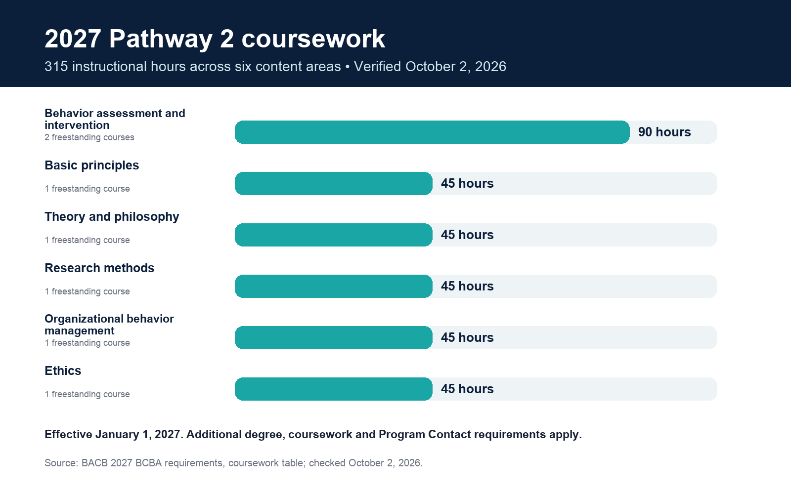 2027 BCBA Pathway 2 coursework totals 315 hours: 90 in assessment and intervention, and 45 each in basic principles, theory and philosophy, research methods, organizational behavior management, and ethics.