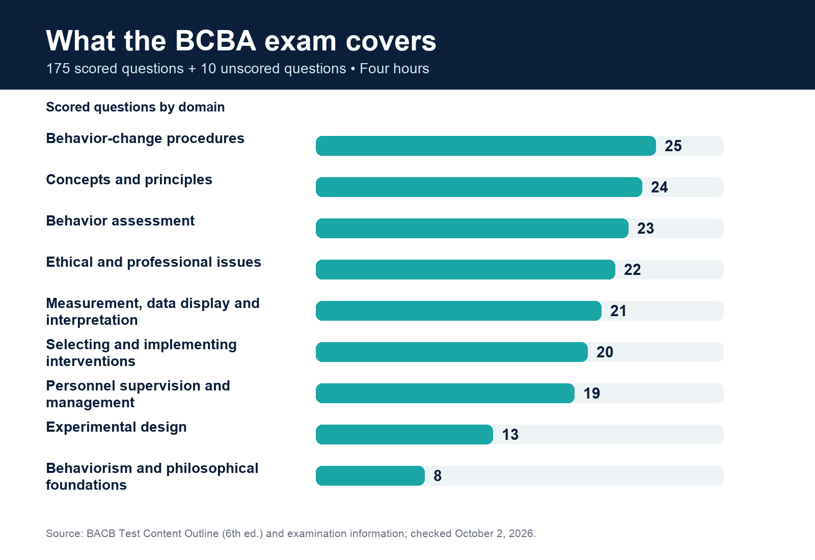 BCBA examination has 175 scored questions and 10 unscored questions in four hours. Behavior-change procedures has the largest domain with 25 scored questions; philosophical foundations has eight.