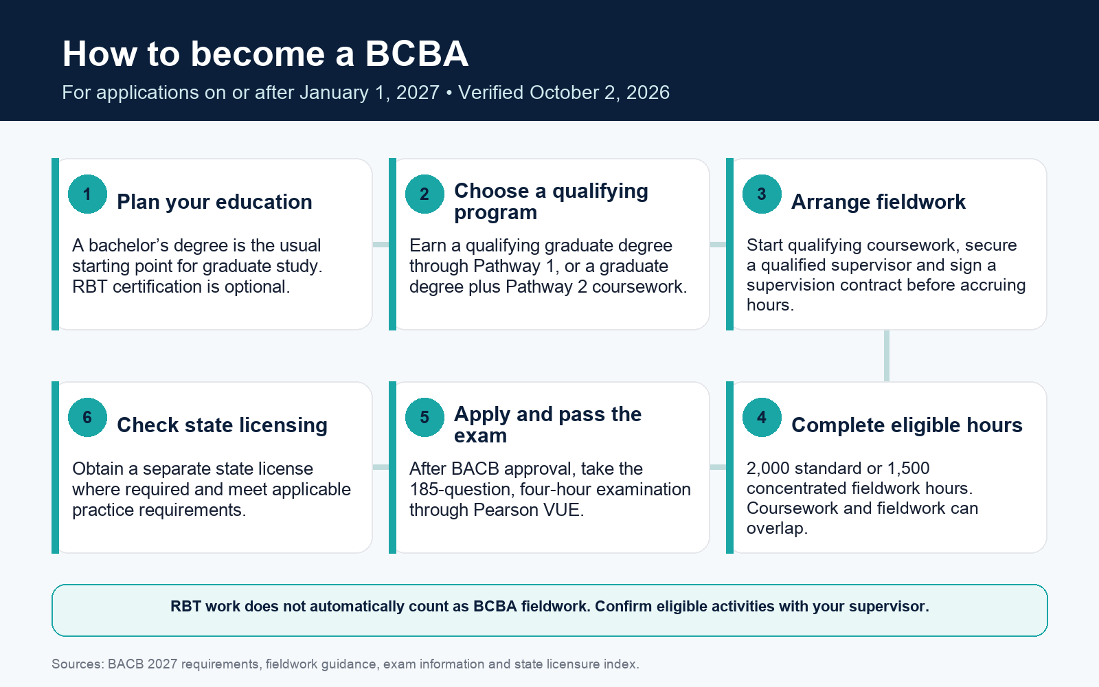 BCBA route: graduate education, qualifying program, supervised fieldwork, certification exam and any required state license. RBT certification is optional.