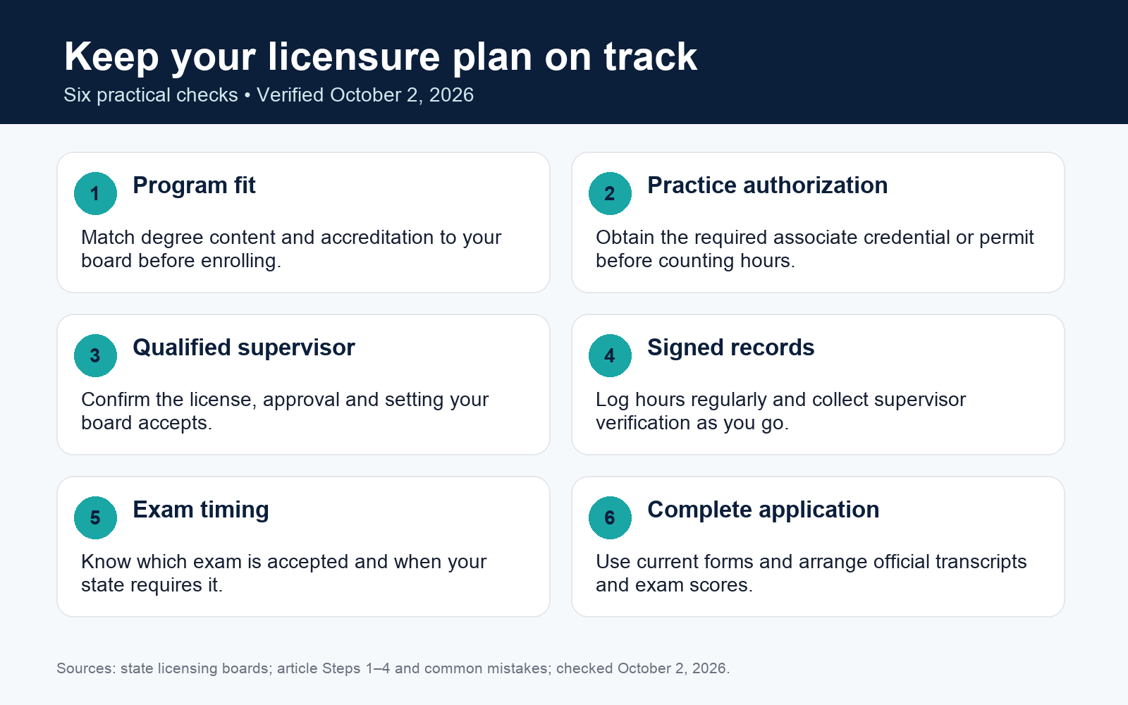 Licensure planning checklist: qualifying program, practice authorization, approved supervisor, signed records, accepted exam, and complete application.