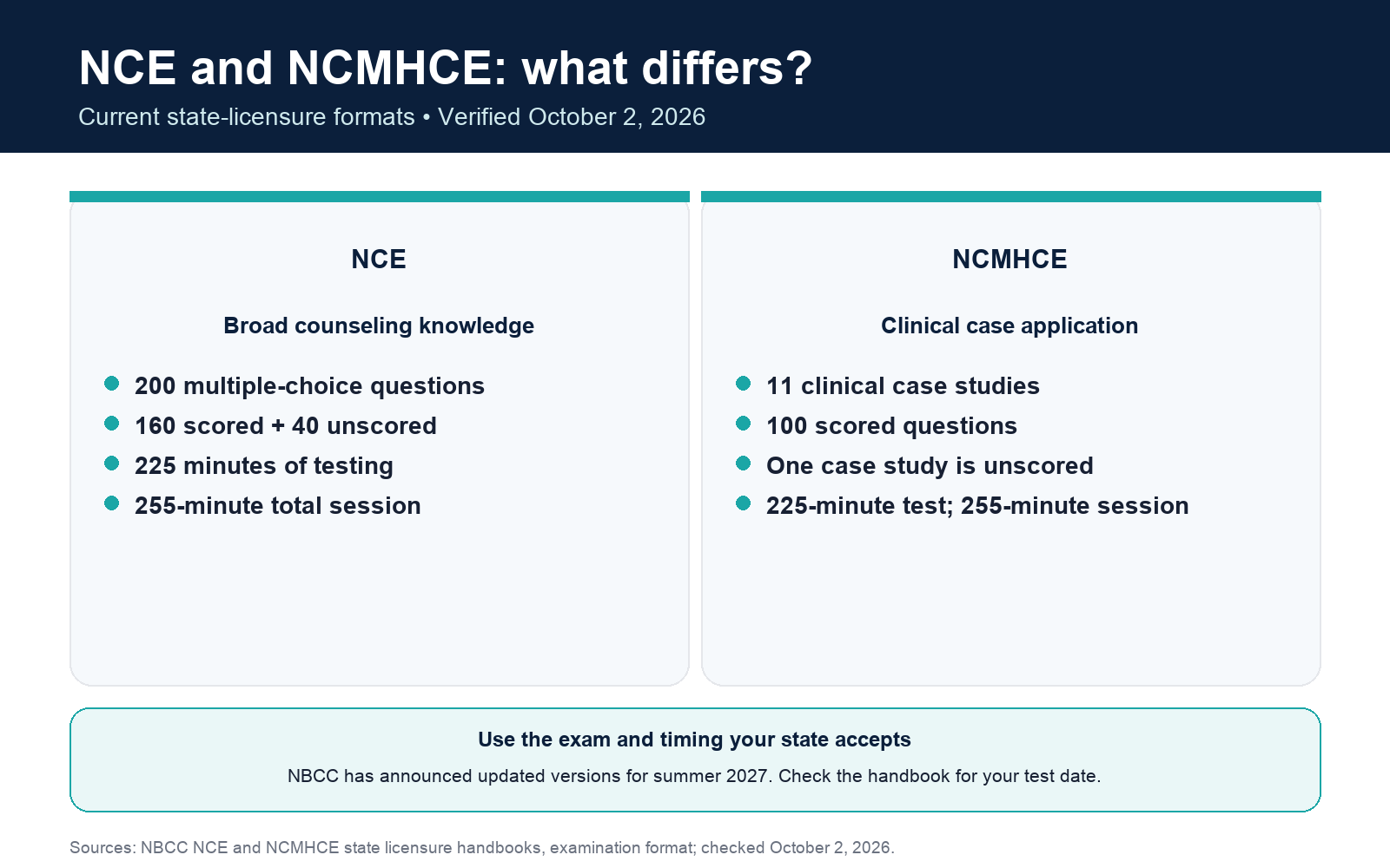 NCE uses 200 questions, with 160 scored; NCMHCE uses 11 case studies with 100 scored questions. Both allow 225 minutes of testing in a 255-minute session.