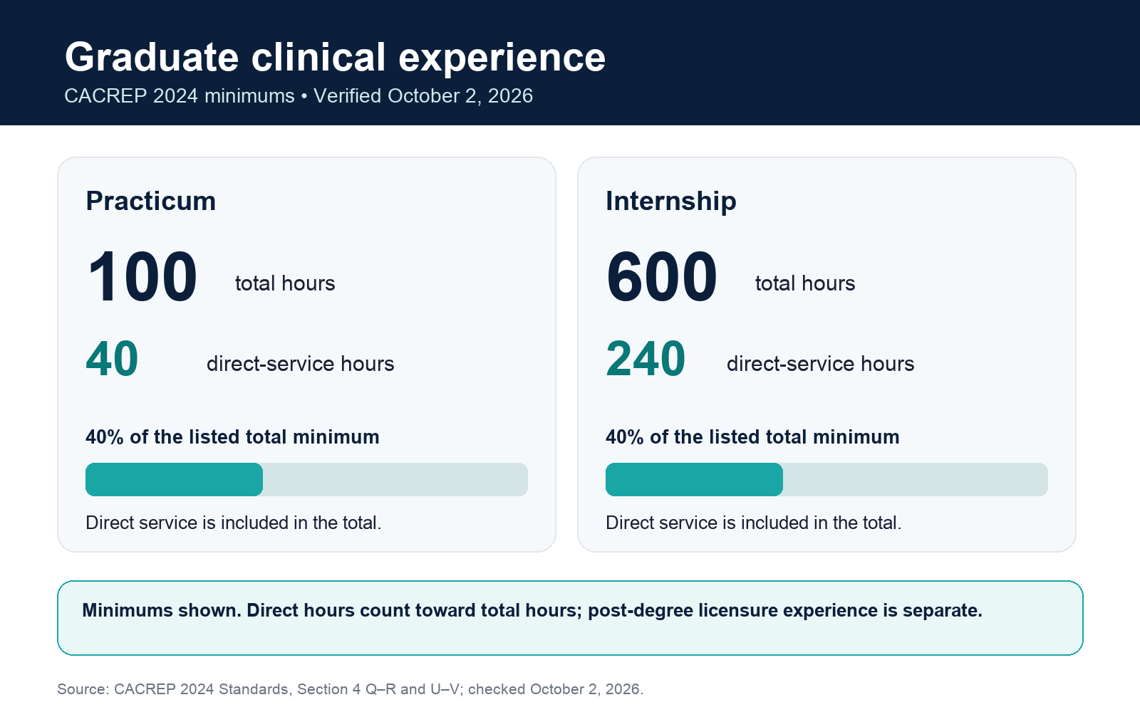 CACREP practicum requires 100 total hours with 40 direct-service hours; internship requires 600 total hours with 240 direct-service hours.