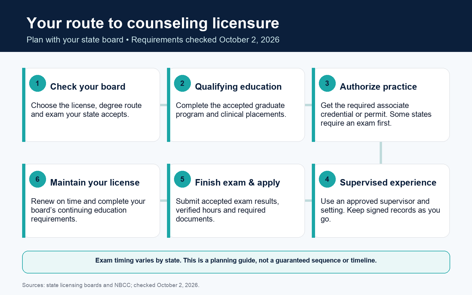 Counselor licensure roadmap: qualifying graduate education, supervised practice, accepted exams, and board approval.