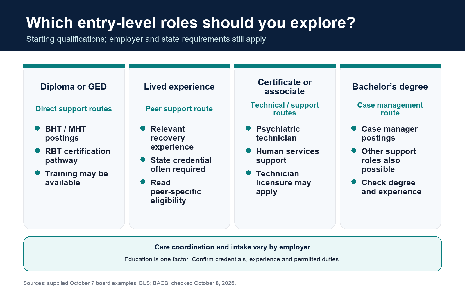 A diploma can lead to technician roles or the RBT credential route; lived experience can support a state peer credential route; a certificate can support psychiatric technician work; a bachelor’s can support case management.