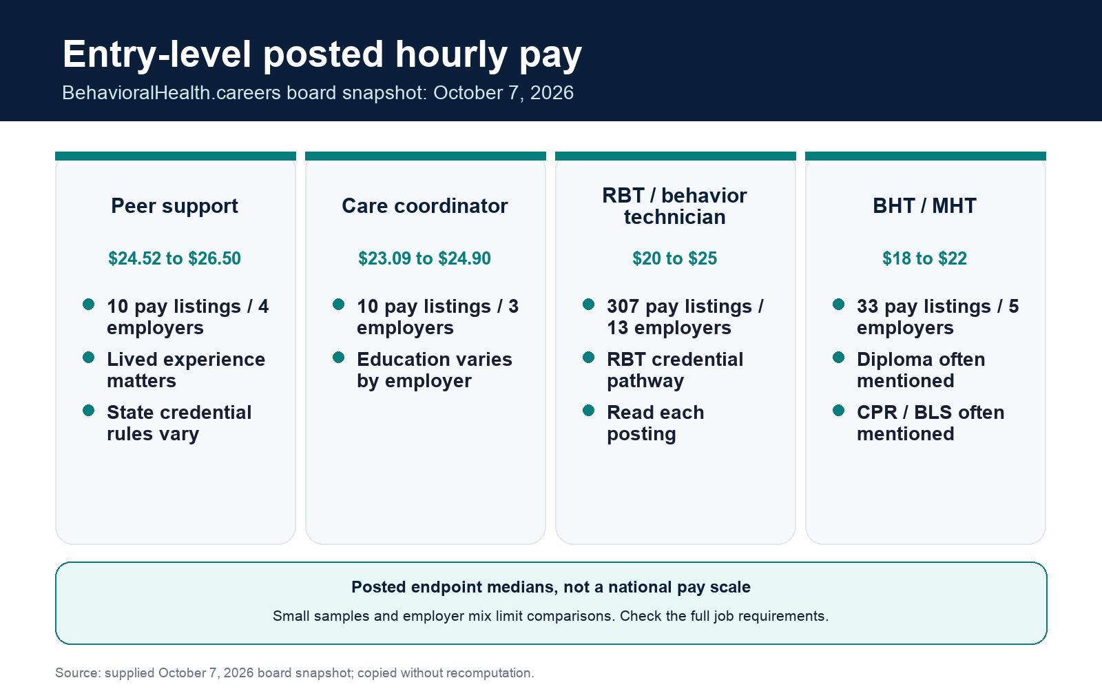 October 7 board median posted hourly endpoints: peer support $24.52 to $26.50, care coordination $23.09 to $24.90, RBT $20 to $25, BHT and MHT $18 to $22. Small samples and employer mix limit comparison.