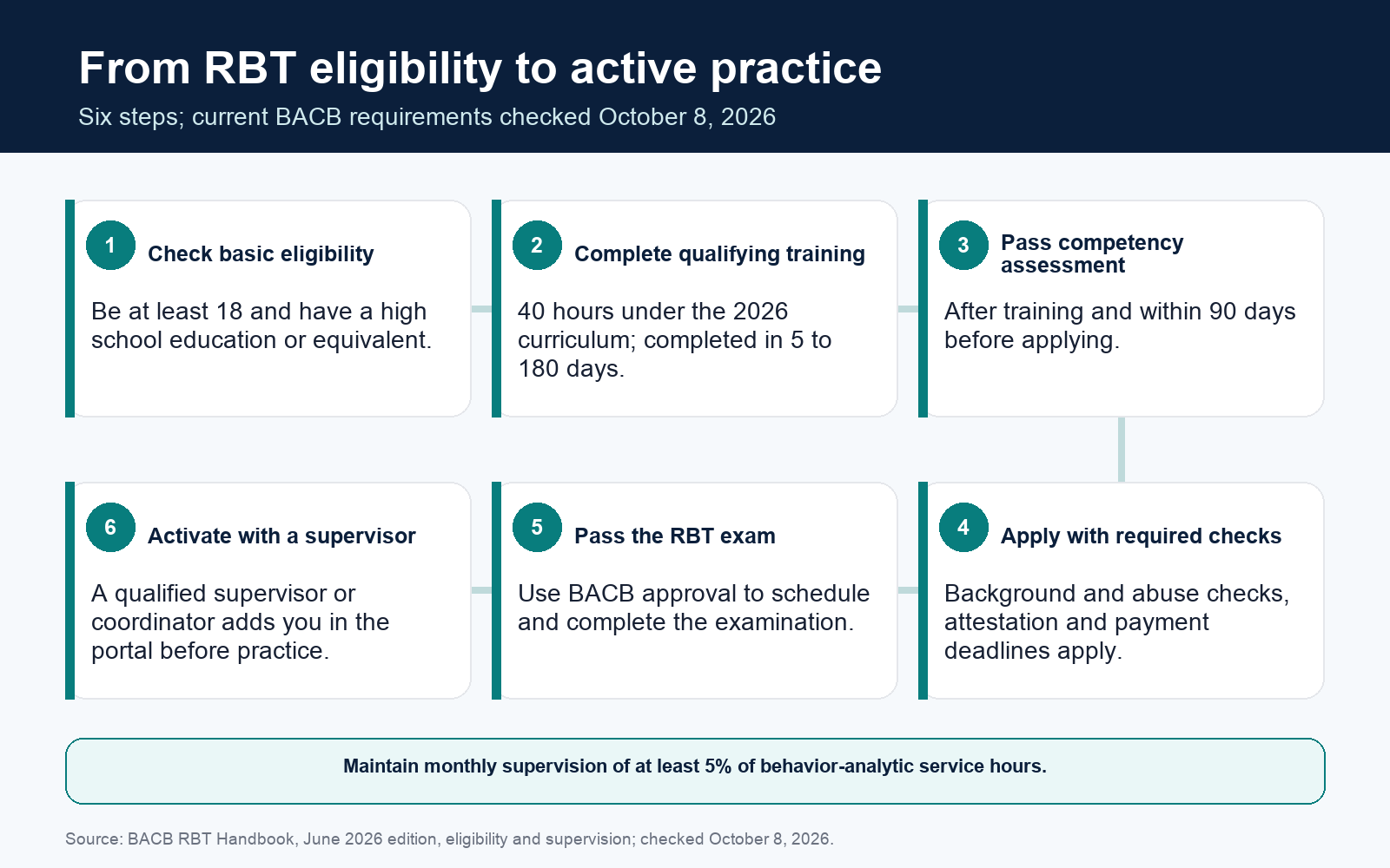 RBT route: check age and education; complete qualifying 40-hour training; pass competency assessment; complete application and required checks; pass the exam; have a qualified supervisor activate certification before practice.