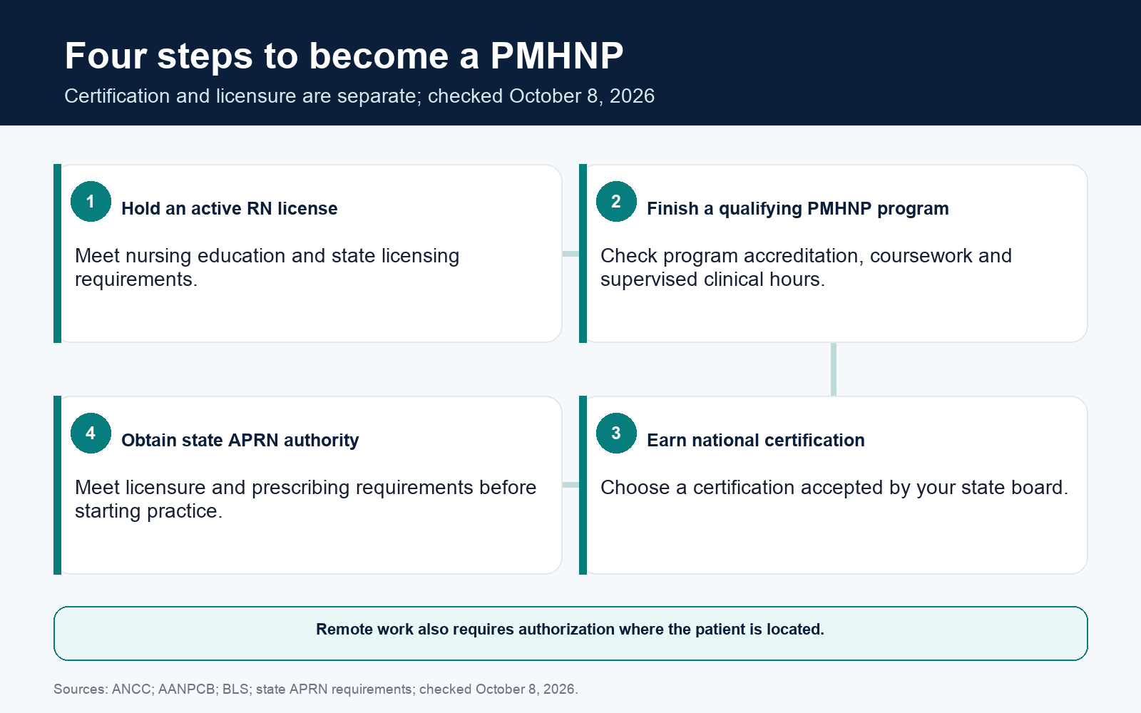 PMHNP path: active RN license, qualifying graduate PMHNP program, national certification accepted by the state, then APRN licensure and prescribing authority.