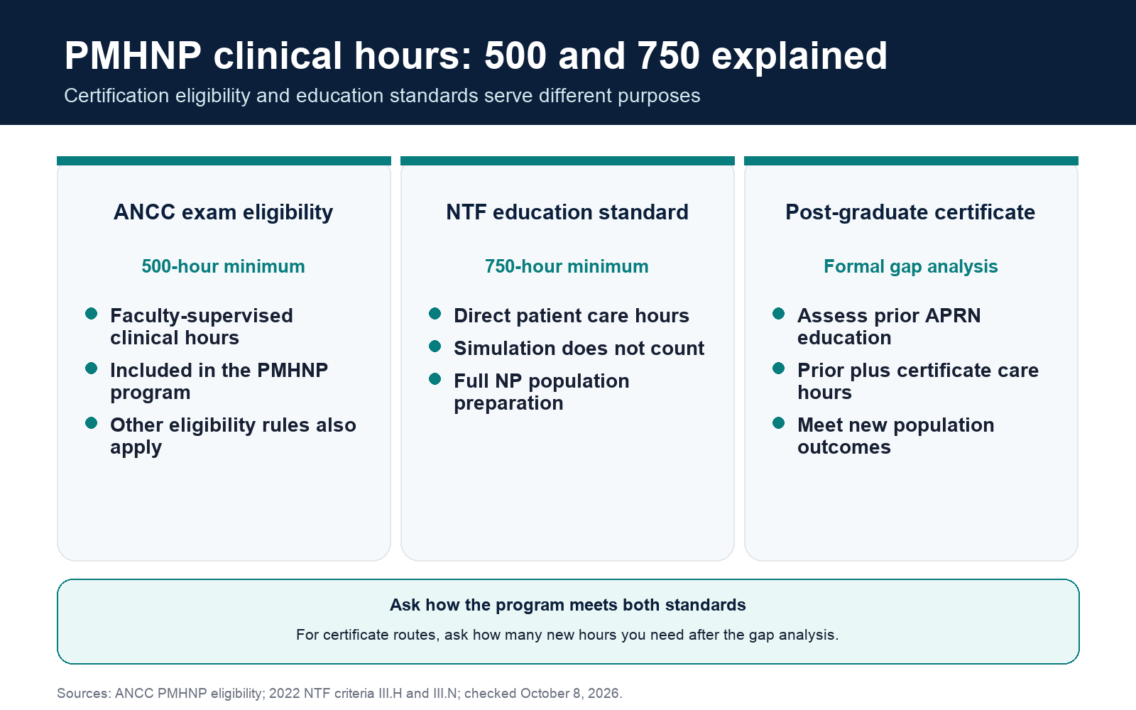 ANCC PMHNP exam eligibility requires at least 500 faculty-supervised clinical hours. NTF education standards specify at least 750 direct patient care hours, excluding simulation. Certificate routes require a formal gap analysis.