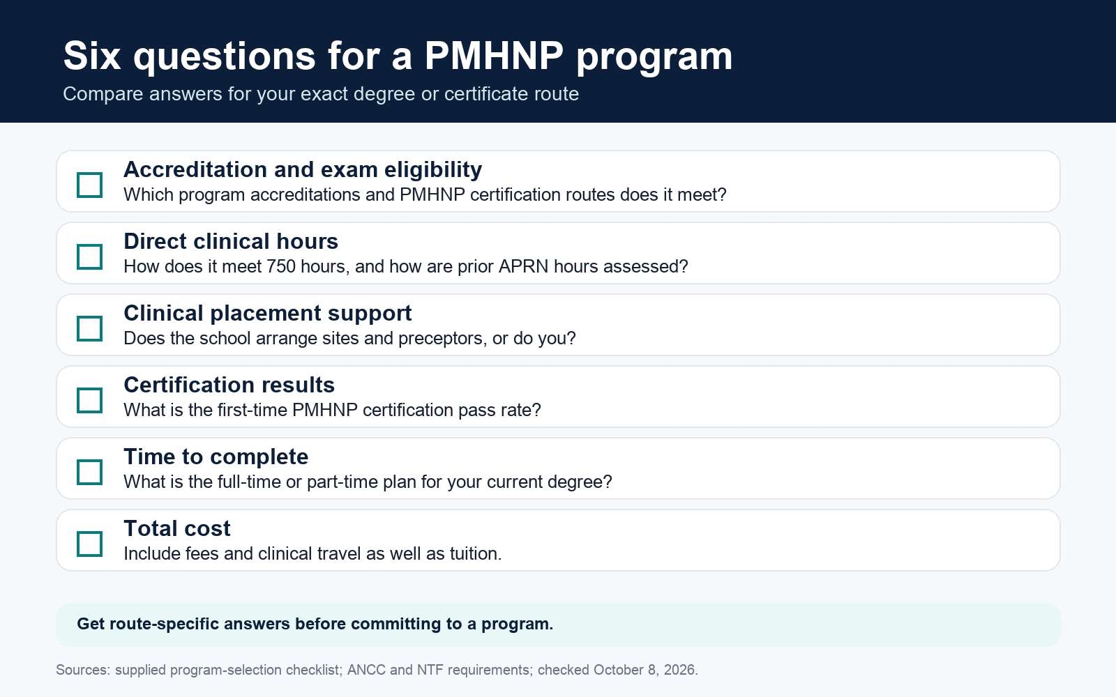 Compare PMHNP programs on accreditation and exam eligibility, direct clinical hours, placement support, first-time certification pass rates, completion time, and total cost.